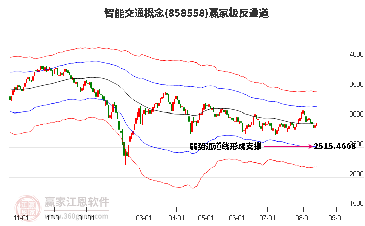 858558智能交通赢家极反通道工具