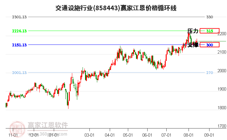 交通设施行业江恩价格循环线工具