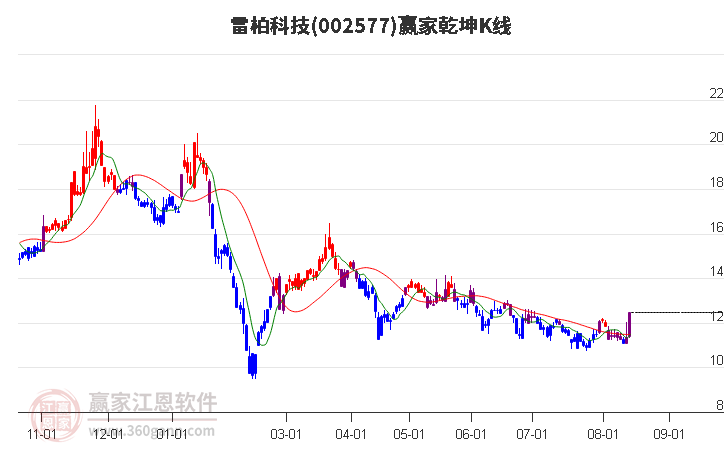 002577雷柏科技赢家乾坤K线工具