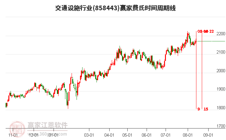 交通设施行业费氏时间周期线工具