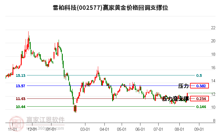 002577雷柏科技黄金价格回调支撑位工具