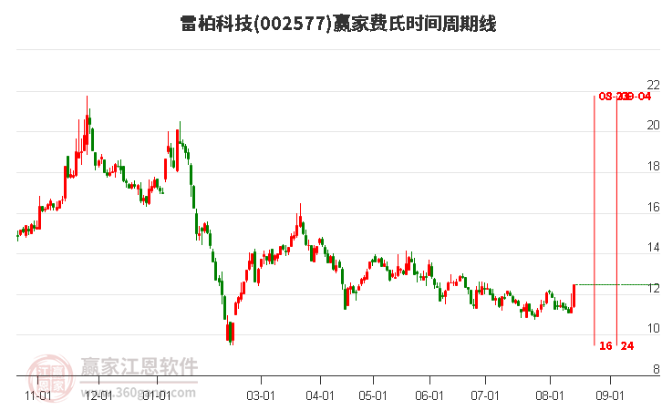 002577雷柏科技费氏时间周期线工具