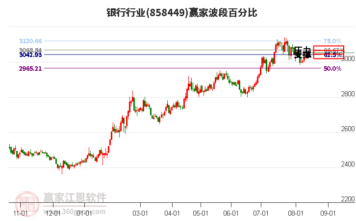 银行行业波段百分比工具