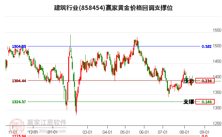 建筑行业黄金价格回调支撑位工具