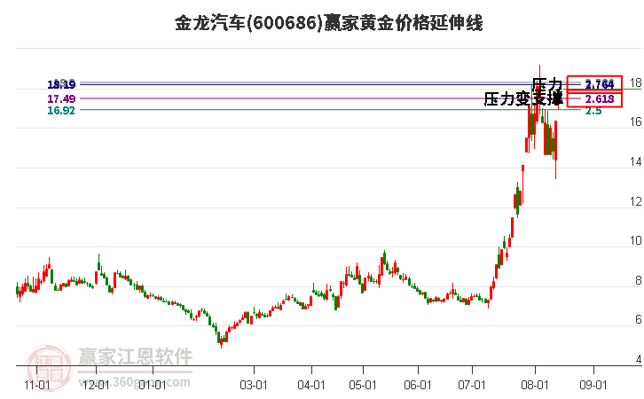 600686金龍汽車黃金價(jià)格延伸線工具 600686金龍汽車黃金價(jià)格延伸線工具