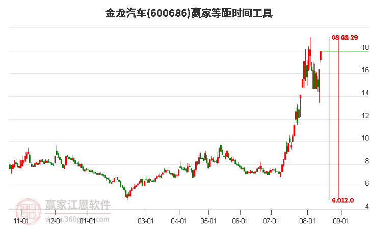 600686金龍汽車等距時(shí)間周期線工具 600686金龍汽車等距時(shí)間周期線工具