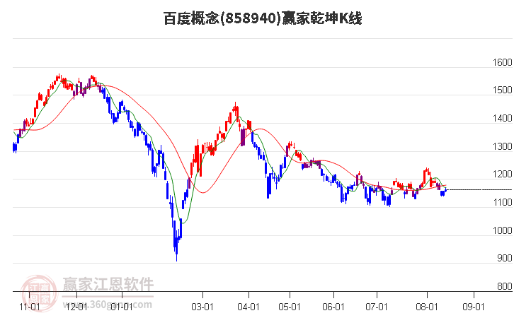 858940百度赢家乾坤K线工具