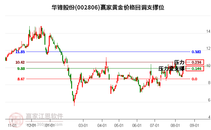 002806华锋股份黄金价格回调支撑位工具