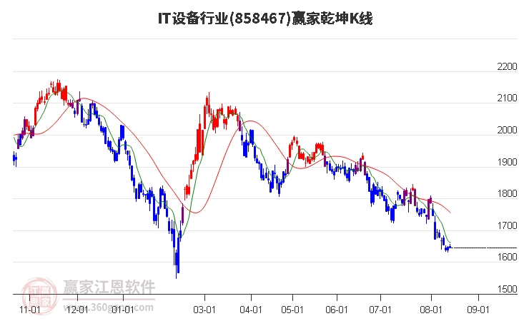 858467IT设备赢家乾坤K线工具