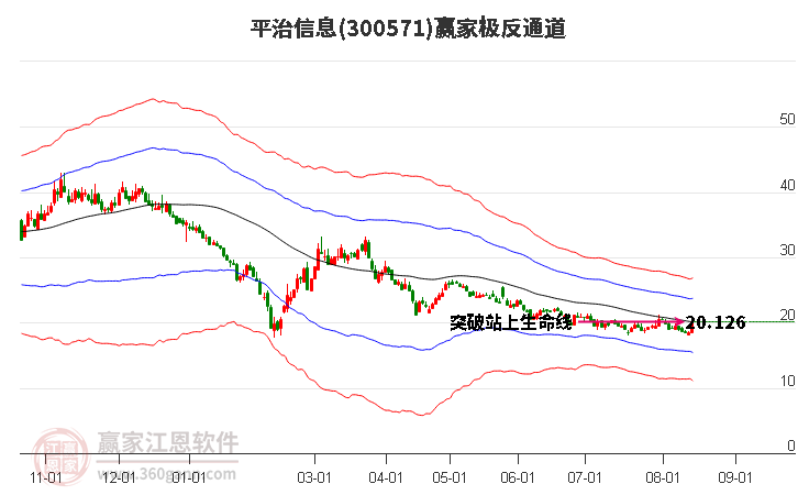 300571平治信息赢家极反通道工具