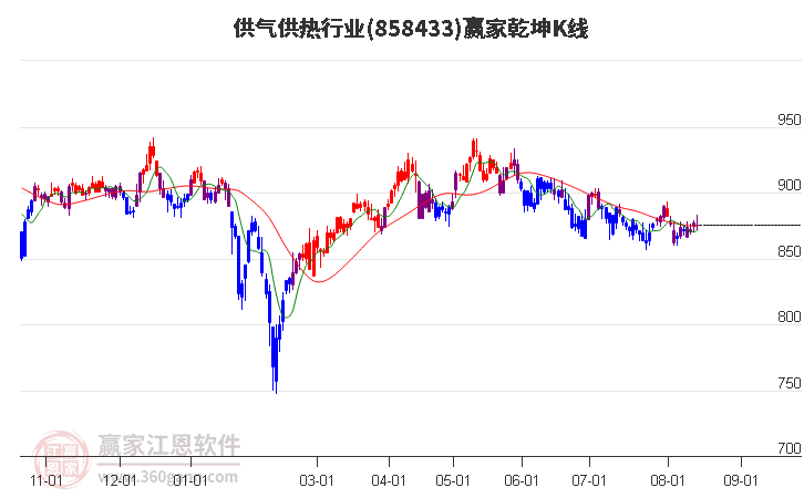 858433供气供热赢家乾坤K线工具