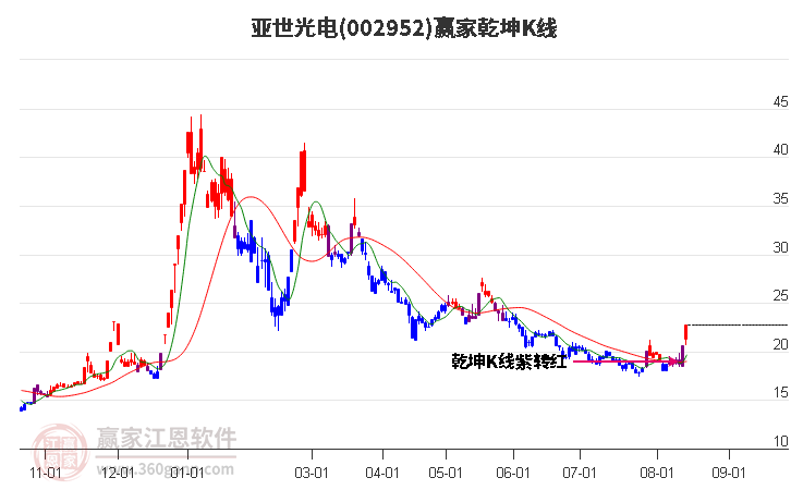 002952亚世光电赢家乾坤K线工具