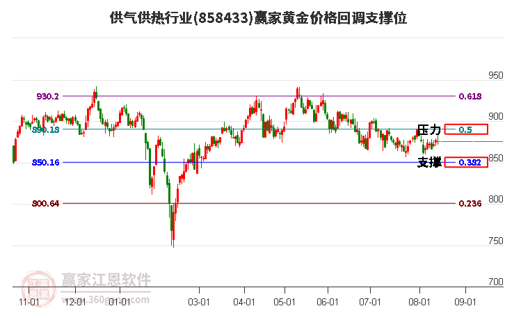 供气供热行业黄金价格回调支撑位工具