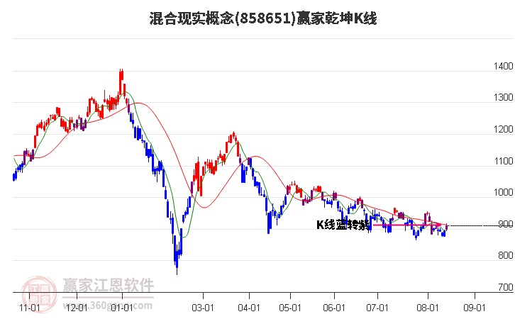 858651混合现实赢家乾坤K线工具