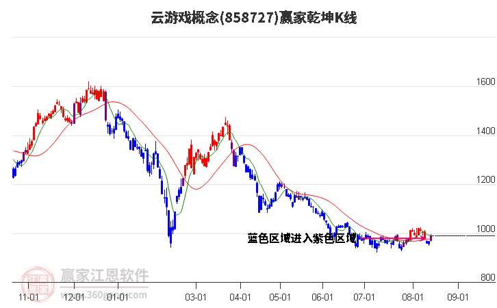 858727云游戏赢家乾坤K线工具