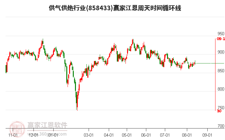 供气供热行业江恩周天时间循环线工具