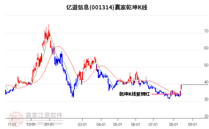 001314亿道信息赢家乾坤K线工具