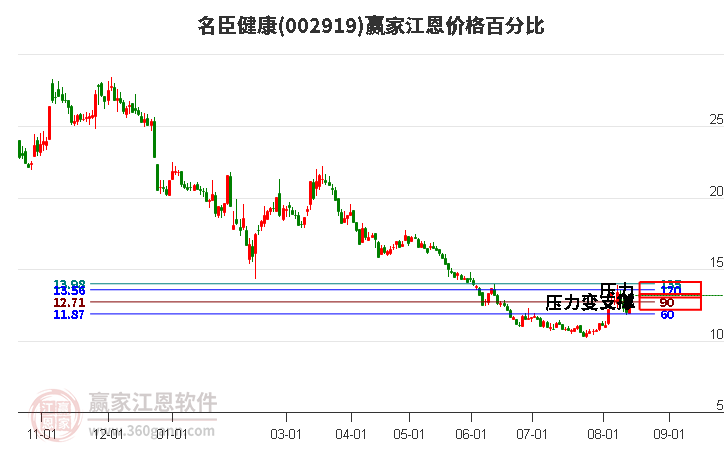 002919名臣健康江恩价格百分比工具