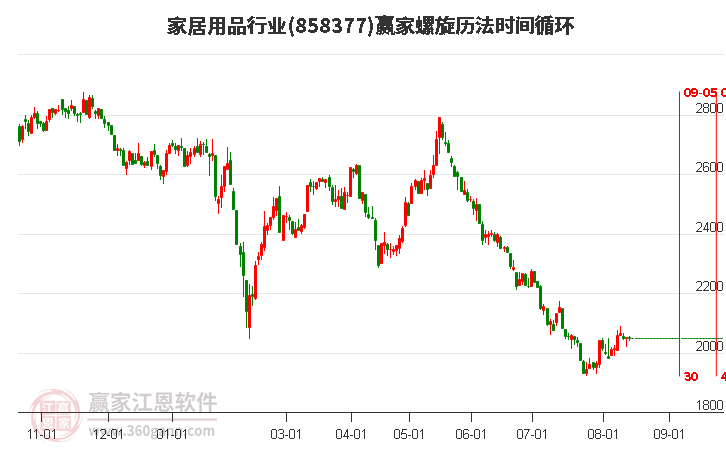 家居用品行业螺旋历法时间循环工具