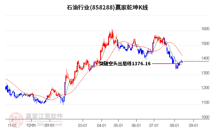 858288石油赢家乾坤K线工具