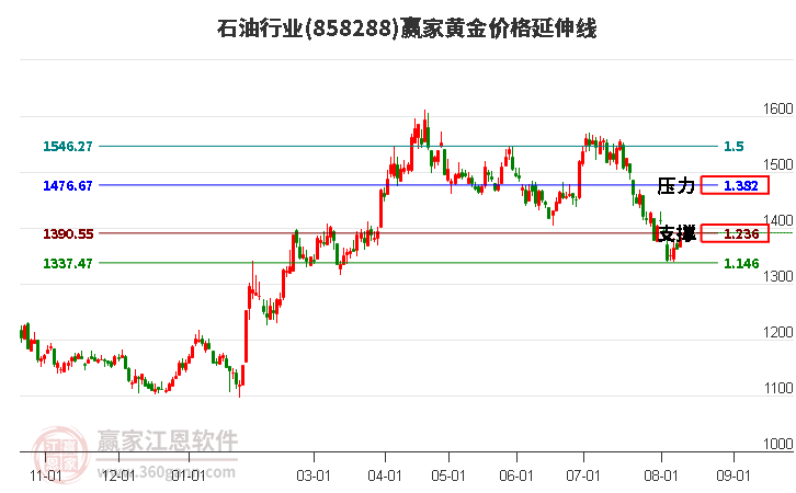 石油行业黄金价格延伸线工具