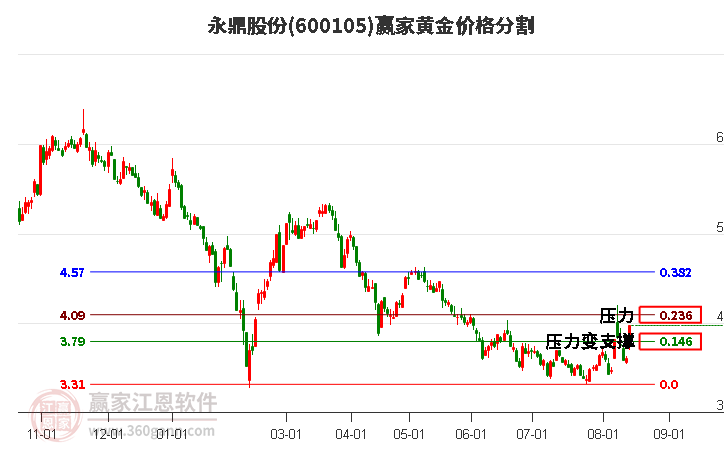 600105永鼎股份黃金價(jià)格分割工具
