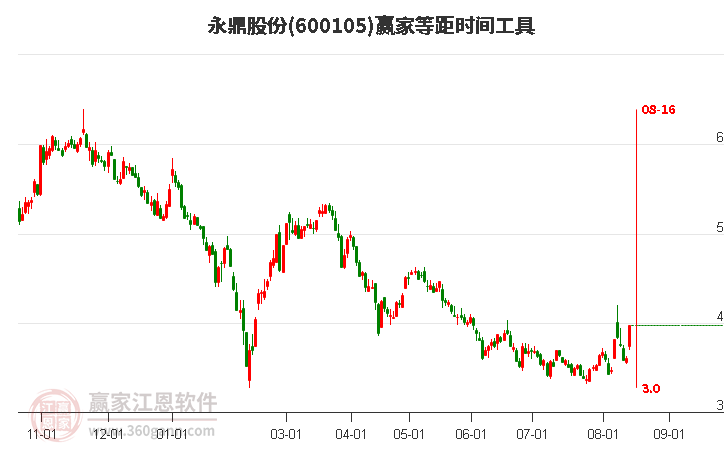 600105永鼎股份等距時(shí)間周期線工具
