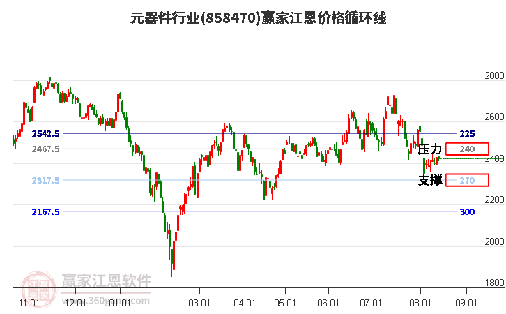 元器件行业江恩价格循环线工具