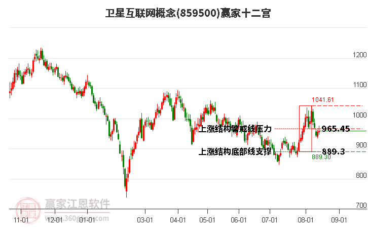 859500卫星互联网赢家十二宫工具