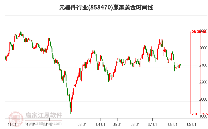 元器件行业黄金时间周期线工具