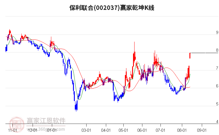 002037保利联合赢家乾坤K线工具