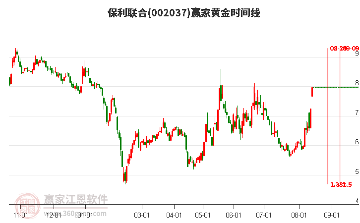 002037保利联合黄金时间周期线工具