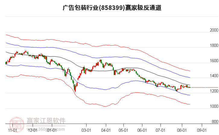 858399广告包装赢家极反通道工具