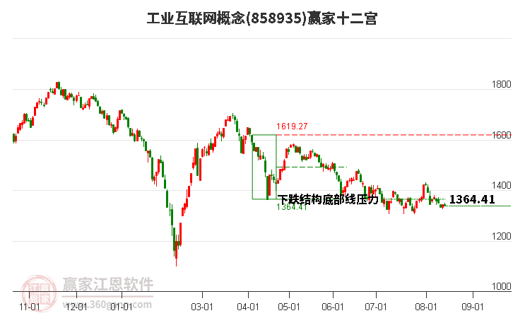 858935工业互联网赢家十二宫工具