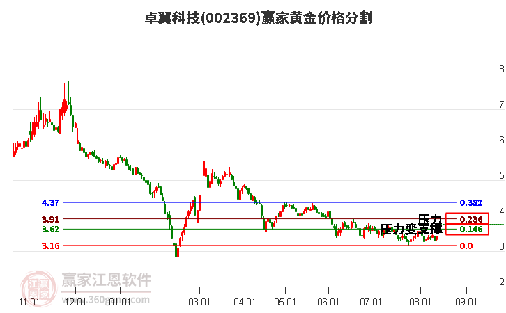 002369卓翼科技黄金价格分割工具