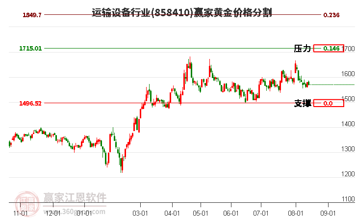 运输设备行业黄金价格分割工具