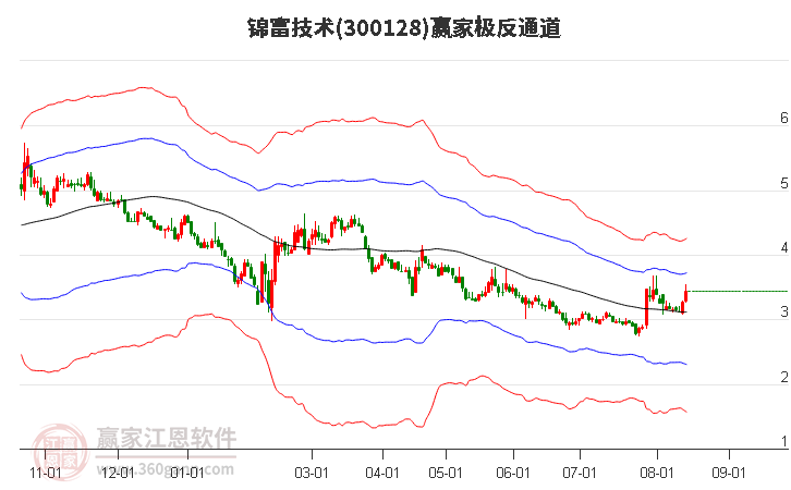 300128锦富技术赢家极反通道工具