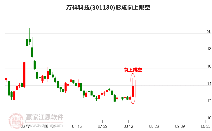 万祥科技301180形成向上跳空形态