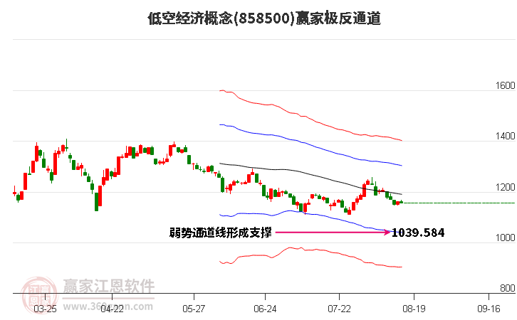 858500低空经济赢家极反通道工具