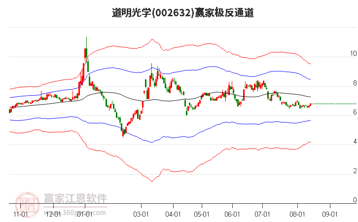 002632道明光学赢家极反通道工具