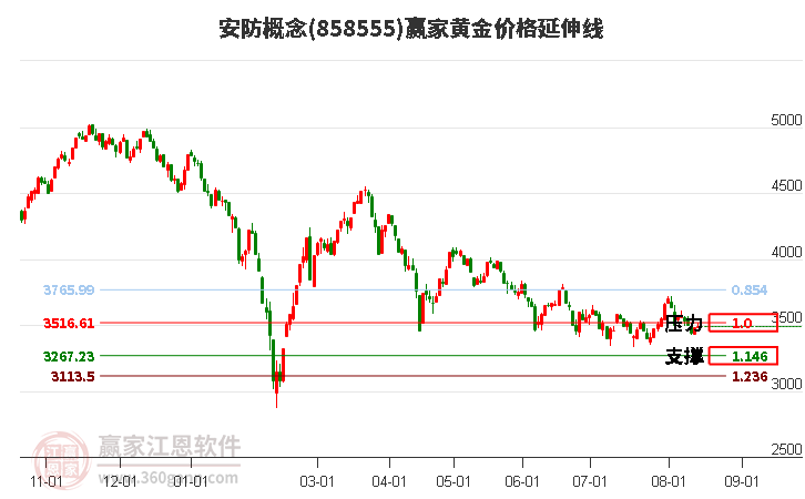 安防概念黄金价格延伸线工具