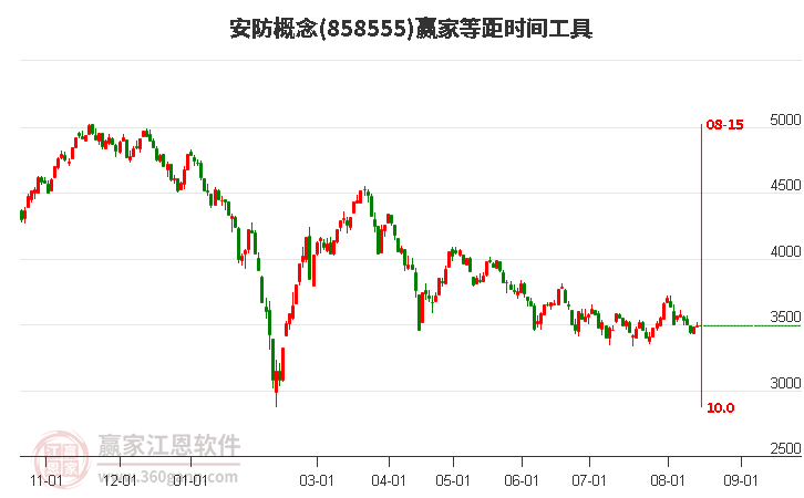 安防概念等距时间周期线工具