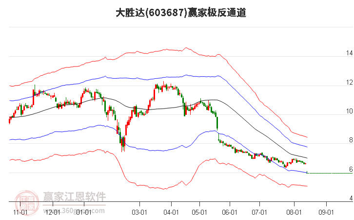 603687大胜达赢家极反通道工具