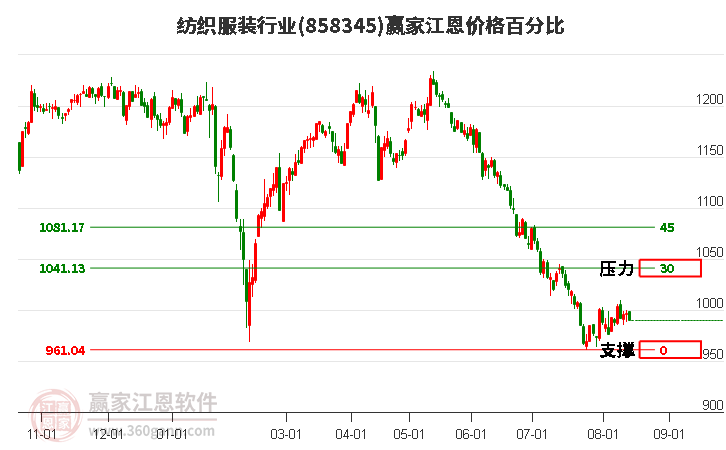 纺织服装行业江恩价格百分比工具