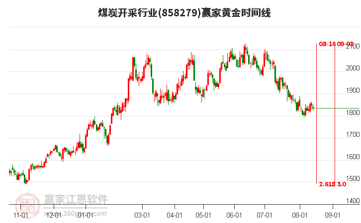 煤炭开采行业黄金时间周期线工具