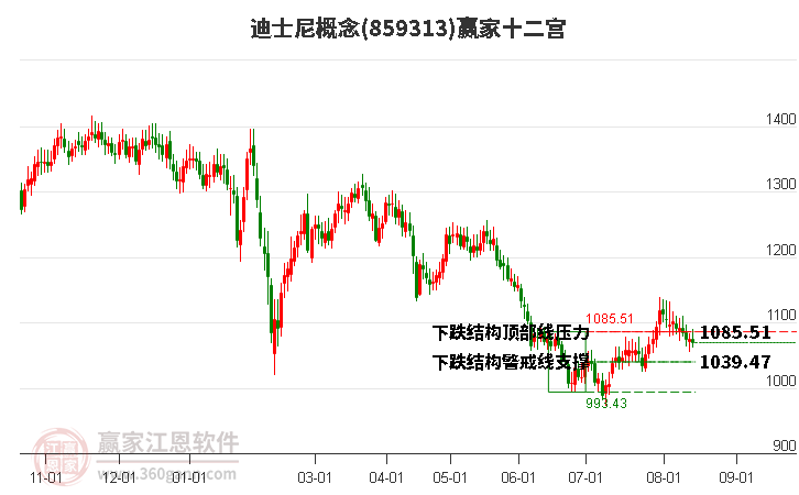 859313迪士尼赢家十二宫工具