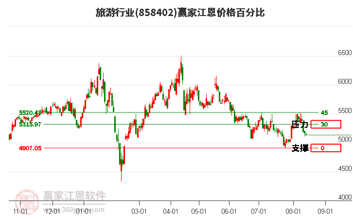 旅游行业江恩价格百分比工具