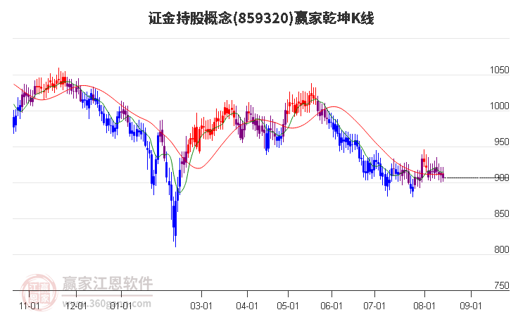 859320证金持股赢家乾坤K线工具