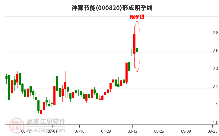 神雾节能(000820)形成阴孕线形态