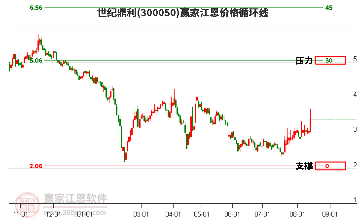 300050世纪鼎利江恩价格循环线工具